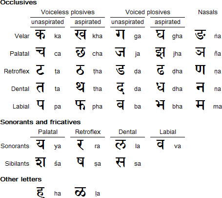 Devanagari - 1.02: Consonants